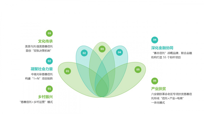 1754288901835977XAmd.jpg 浙江東方旗下浙金信托《深入推進(jìn)慈善信托創(chuàng)新實(shí)踐》入選全省推動(dòng)金融高質(zhì)量發(fā)展高水平服務(wù)典型案例.jpg
